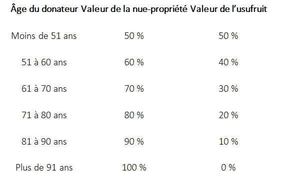 âge au moment de la donation