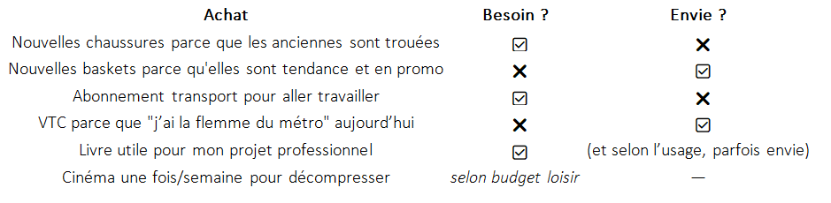 Besoin ≠ envie : quelques exemples parlants