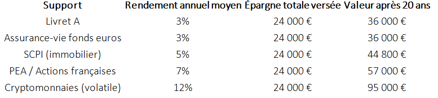 Comparons plusieurs supports courants