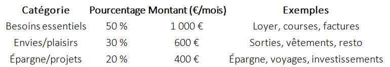 transforme ces pourcentages en tableau clair