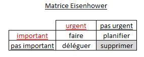 Distinguer l’urgent de l’important